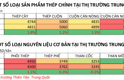 Tình hình thị trường Thép Trung Quốc tuần đầu tháng 6/2022