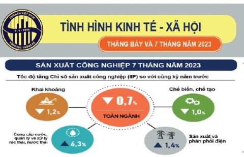 Infographic tình hình kinh tế - xã hội tháng 7 và 7 tháng năm 2023