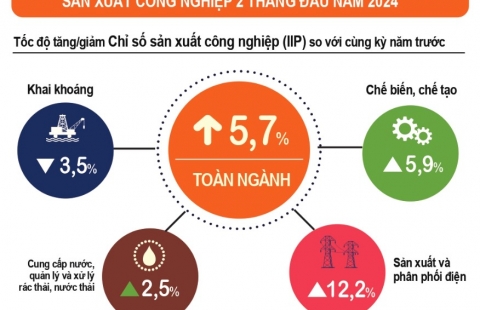 INFOGRAPHIC TÌNH HÌNH KINH TẾ – XÃ HỘI THÁNG 02 NĂM 2024