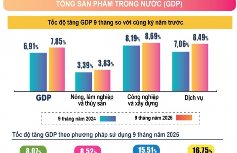 Infographic tình hình kinh tế – xã hội Quý III và chín tháng năm 2025