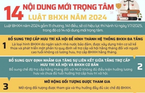 14 Nội dung mới trọng tâm luật BHXH năm 2024
