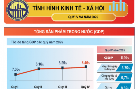 Infographic tình hình kinh tế - xã hội tháng 12 và cả năm 2025