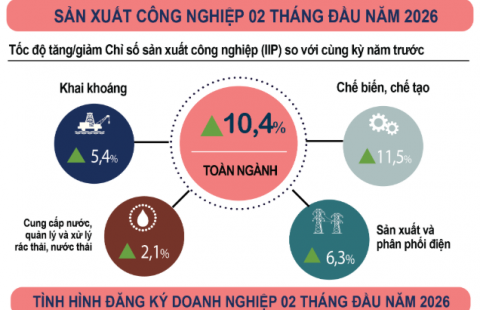 Infographic tình hình kinh tế – xã hội tháng Hai năm 2026